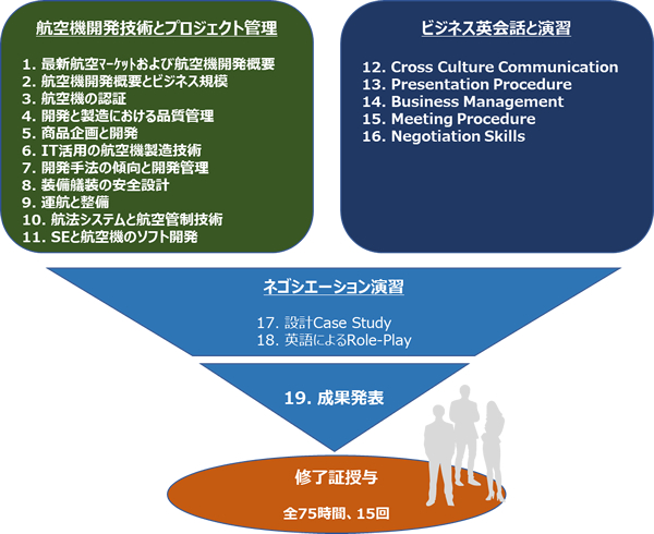 航空機開発技術航空機プロジェクト管理手法/実用英会話と演習（交渉英語）